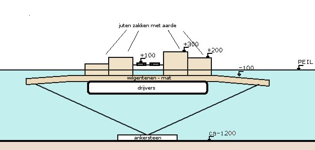 opbouw drijvend eiland (o.t. Chiel van der Stelt)